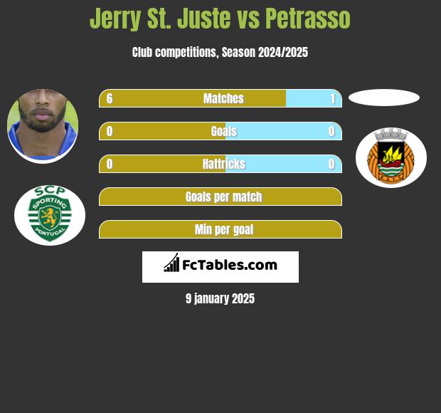 Jerry St. Juste vs Petrasso h2h player stats