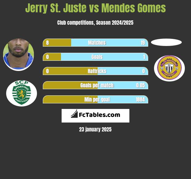 Jerry St. Juste vs Mendes Gomes h2h player stats