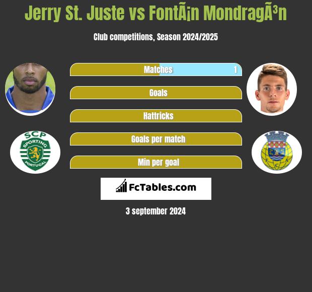 Jerry St. Juste vs FontÃ¡n MondragÃ³n h2h player stats