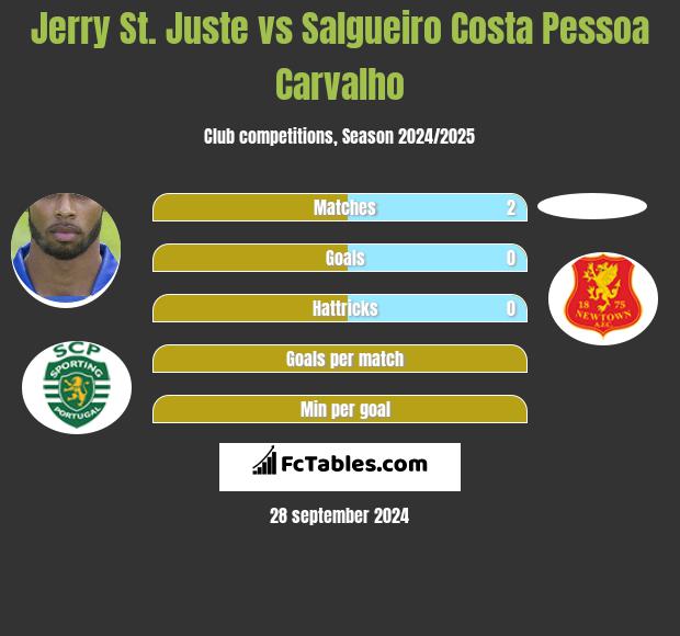 Jerry St. Juste vs Salgueiro Costa Pessoa Carvalho h2h player stats