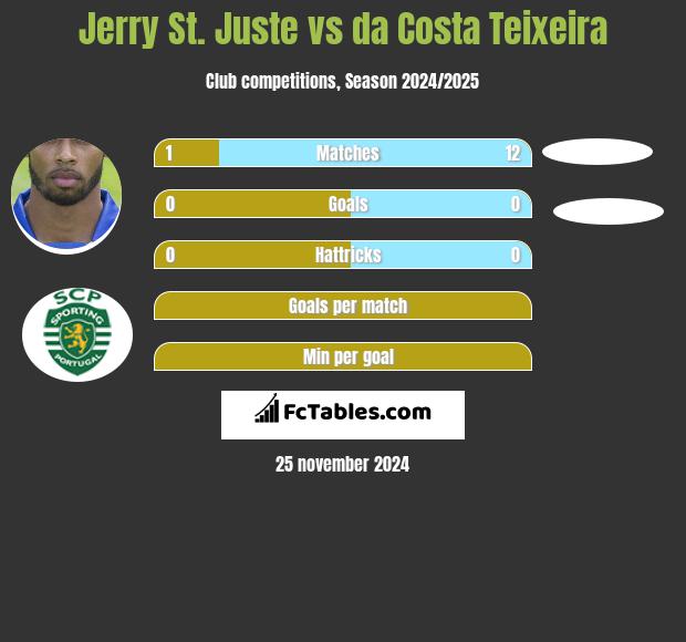 Jerry St. Juste vs da Costa Teixeira h2h player stats