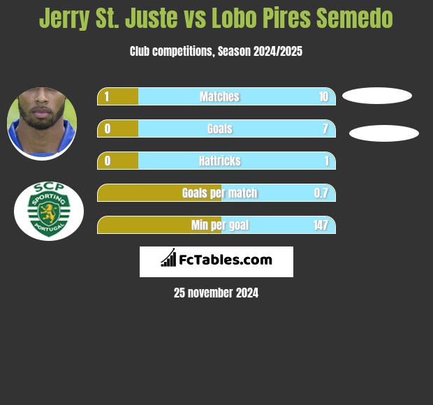 Jerry St. Juste vs Lobo Pires Semedo h2h player stats