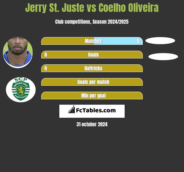 Jerry St. Juste vs Coelho Oliveira h2h player stats