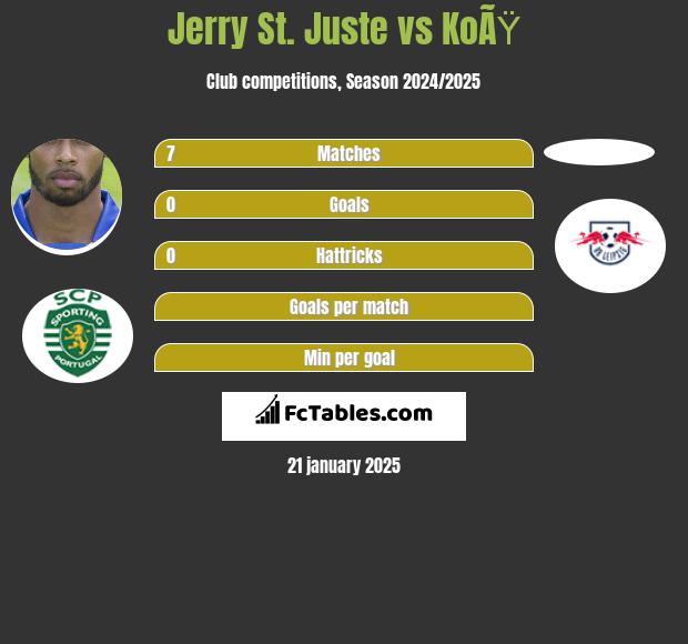 Jerry St. Juste vs KoÃŸ h2h player stats