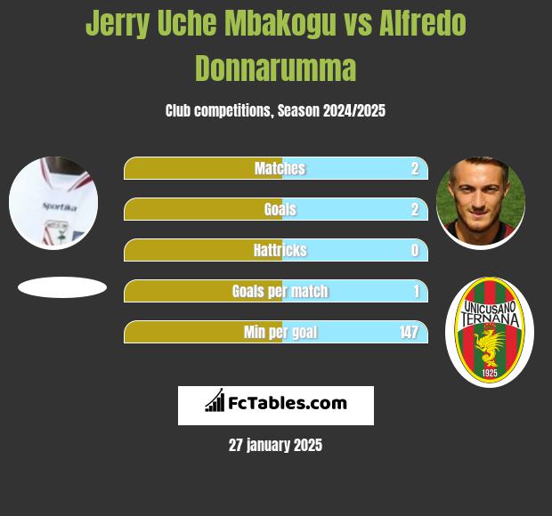 Jerry Uche Mbakogu vs Alfredo Donnarumma h2h player stats