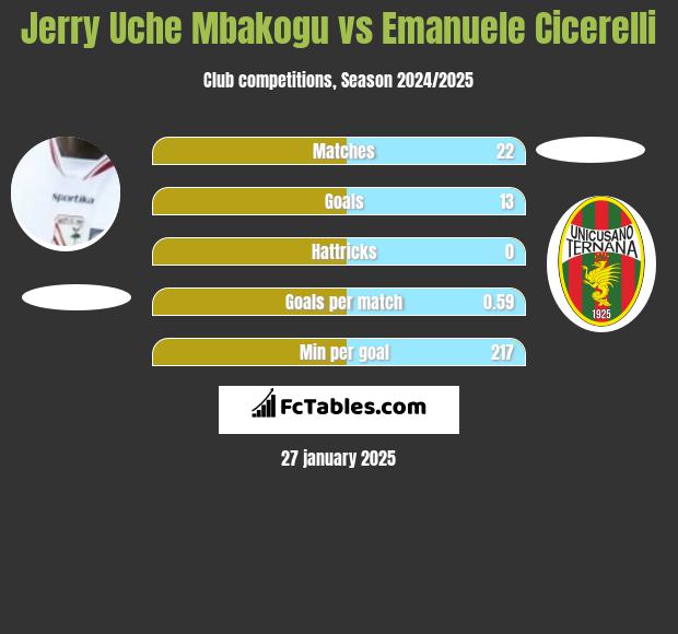 Jerry Uche Mbakogu vs Emanuele Cicerelli h2h player stats