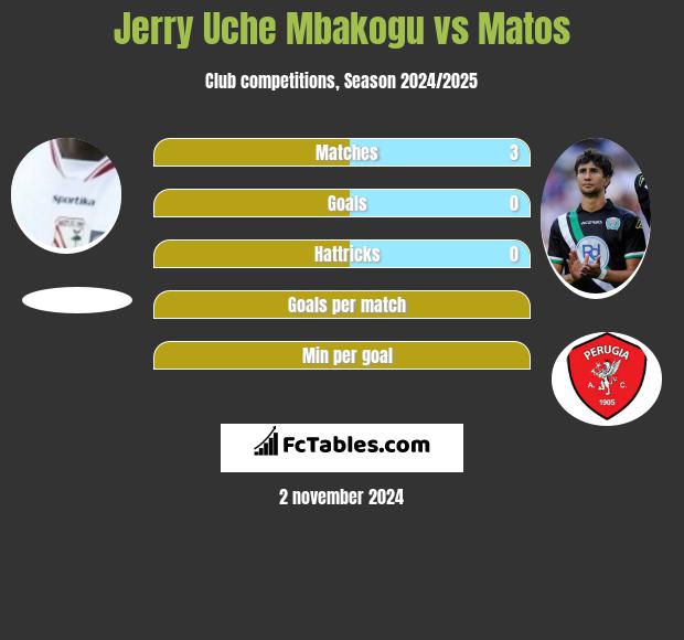 Jerry Uche Mbakogu vs Matos h2h player stats