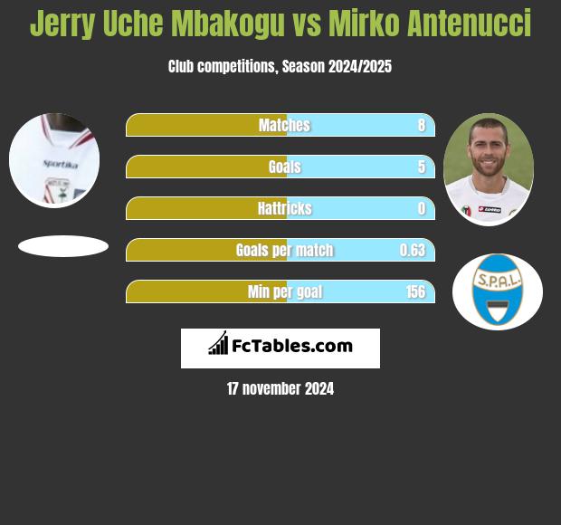 Jerry Uche Mbakogu vs Mirko Antenucci h2h player stats