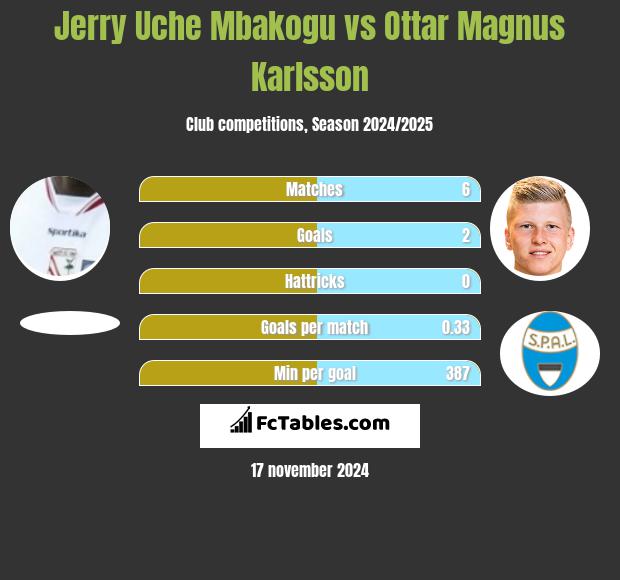 Jerry Uche Mbakogu vs Ottar Magnus Karlsson h2h player stats