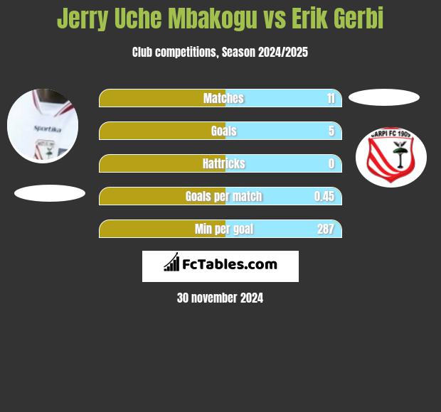 Jerry Uche Mbakogu vs Erik Gerbi h2h player stats