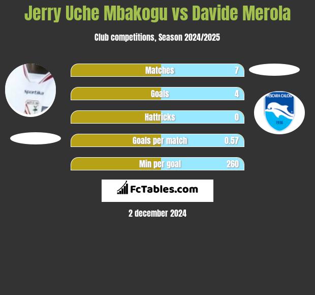 Jerry Uche Mbakogu vs Davide Merola h2h player stats