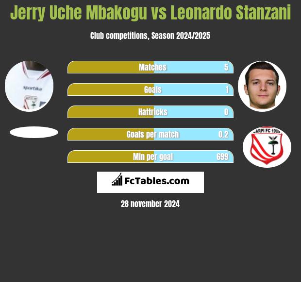 Jerry Uche Mbakogu vs Leonardo Stanzani h2h player stats