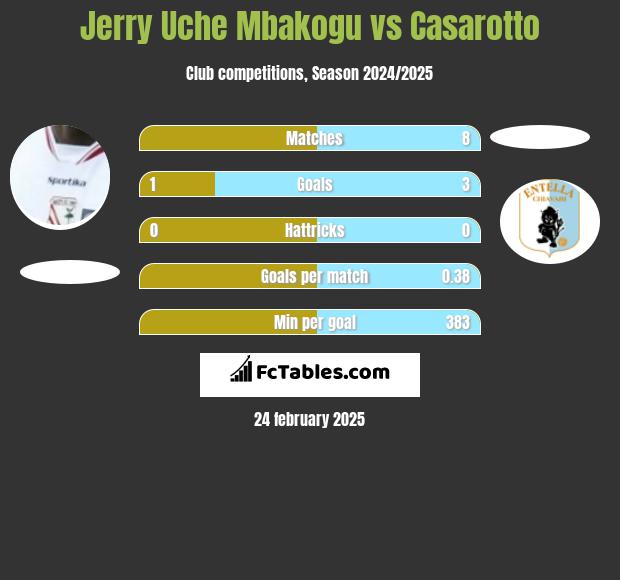 Jerry Uche Mbakogu vs Casarotto h2h player stats