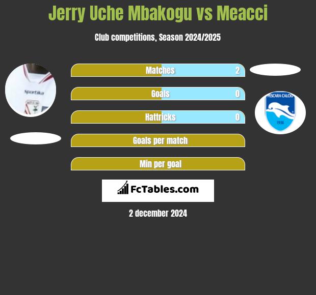 Jerry Uche Mbakogu vs Meacci h2h player stats