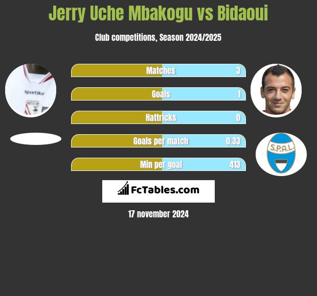 Jerry Uche Mbakogu vs Bidaoui h2h player stats