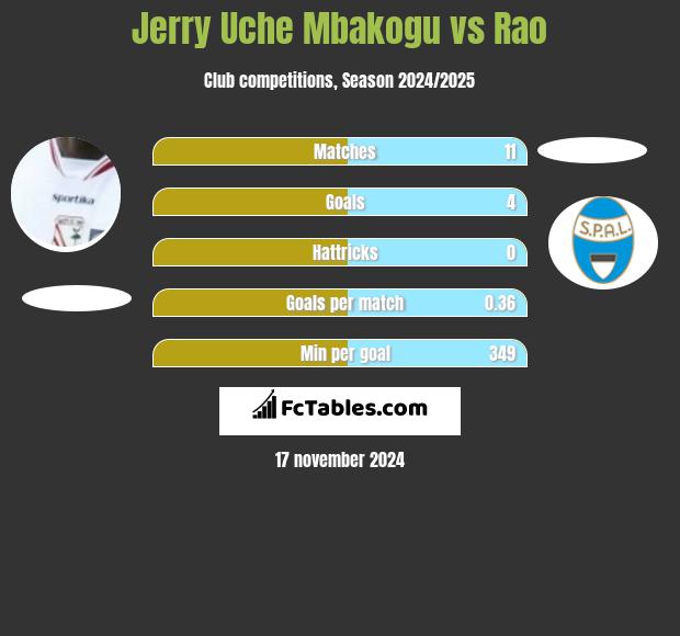 Jerry Uche Mbakogu vs Rao h2h player stats