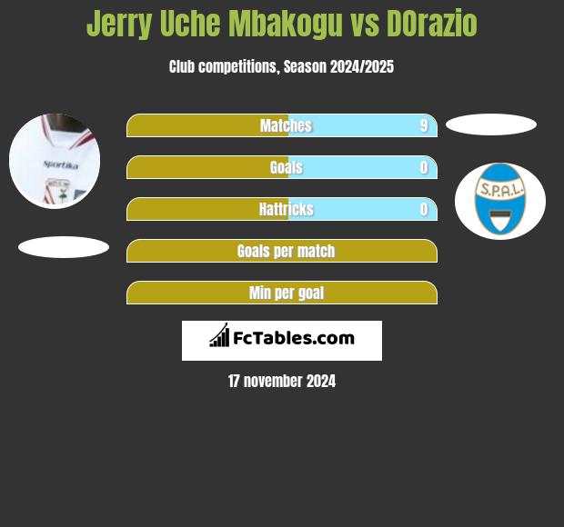 Jerry Uche Mbakogu vs DOrazio h2h player stats