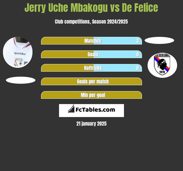 Jerry Uche Mbakogu vs De Felice h2h player stats