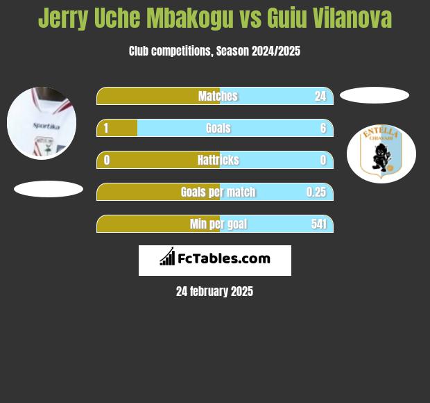 Jerry Uche Mbakogu vs Guiu Vilanova h2h player stats