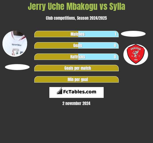 Jerry Uche Mbakogu vs Sylla h2h player stats