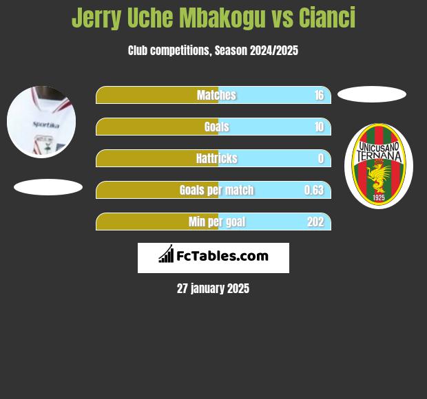 Jerry Uche Mbakogu vs Cianci h2h player stats