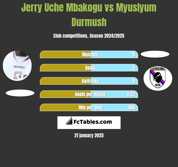 Jerry Uche Mbakogu vs Myuslyum Durmush h2h player stats