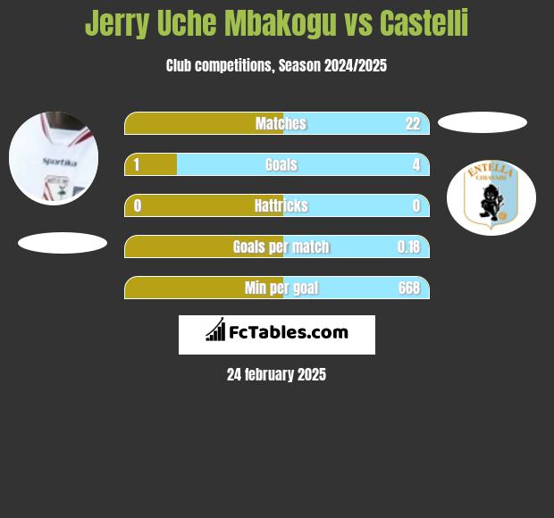 Jerry Uche Mbakogu vs Castelli h2h player stats