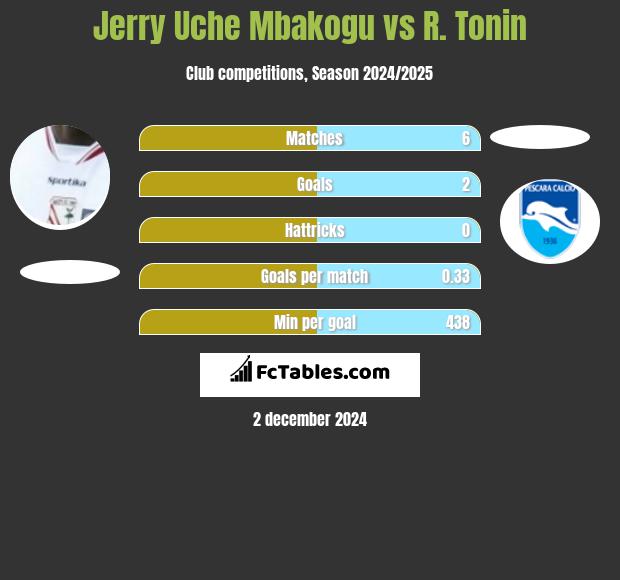 Jerry Uche Mbakogu vs R. Tonin h2h player stats