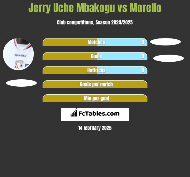 Jerry Uche Mbakogu vs Morello h2h player stats