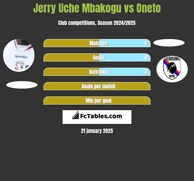 Jerry Uche Mbakogu vs Oneto h2h player stats