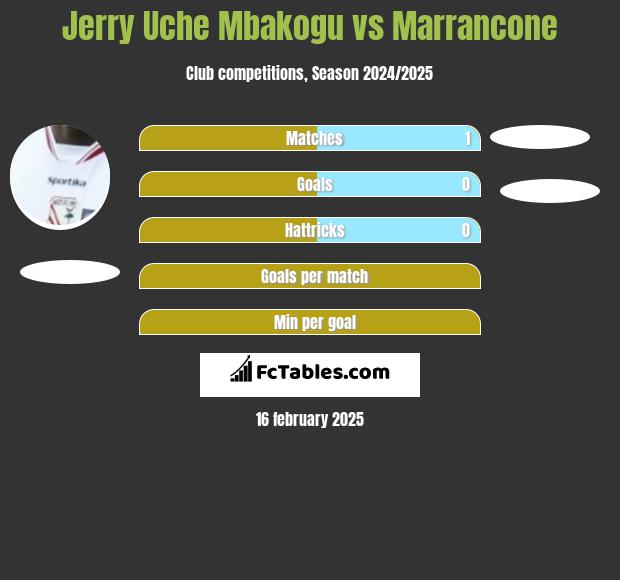 Jerry Uche Mbakogu vs Marrancone h2h player stats