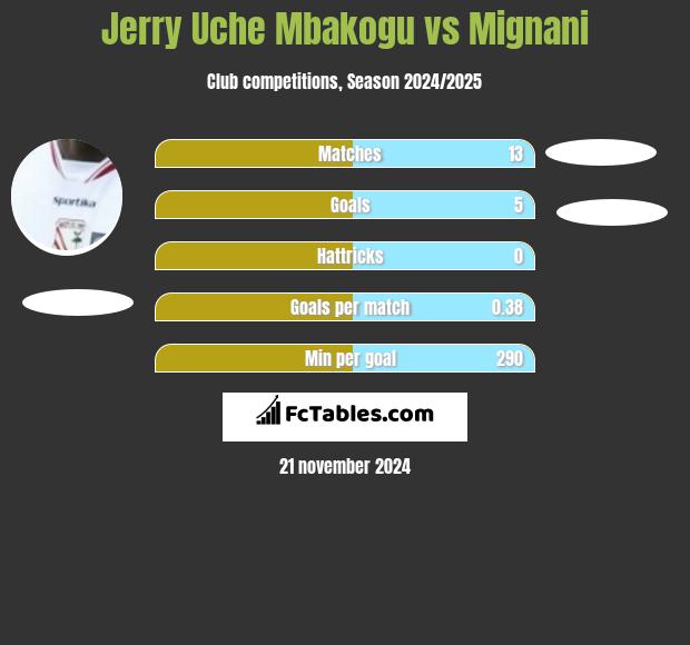 Jerry Uche Mbakogu vs Mignani h2h player stats