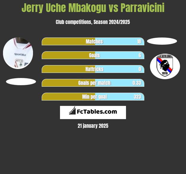 Jerry Uche Mbakogu vs Parravicini h2h player stats