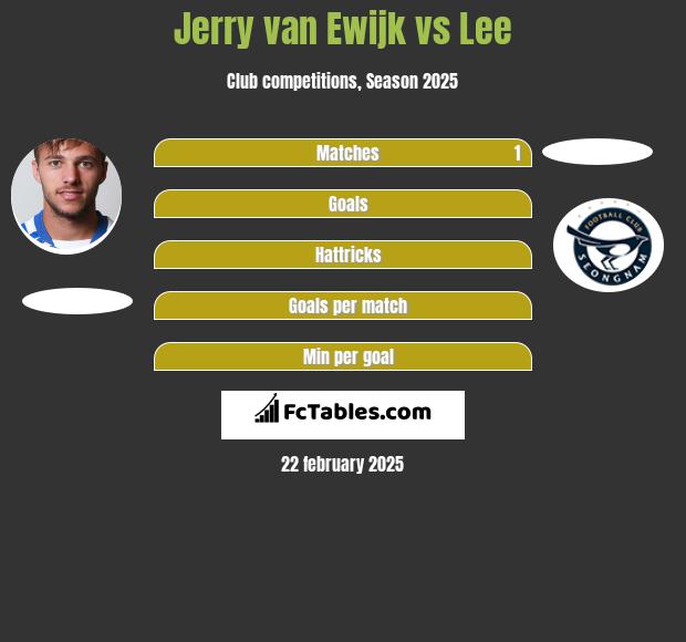 Jerry van Ewijk vs Lee h2h player stats