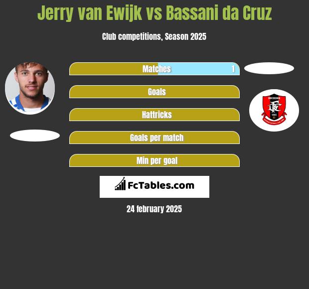 Jerry van Ewijk vs Bassani da Cruz h2h player stats