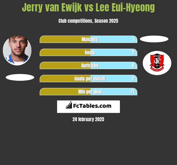 Jerry van Ewijk vs Lee Eui-Hyeong h2h player stats