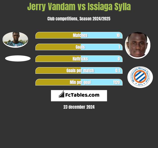 Jerry Vandam vs Issiaga Sylla h2h player stats