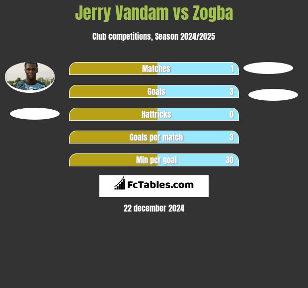 Jerry Vandam vs Zogba h2h player stats