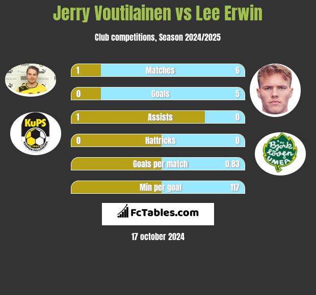 Jerry Voutilainen vs Lee Erwin h2h player stats