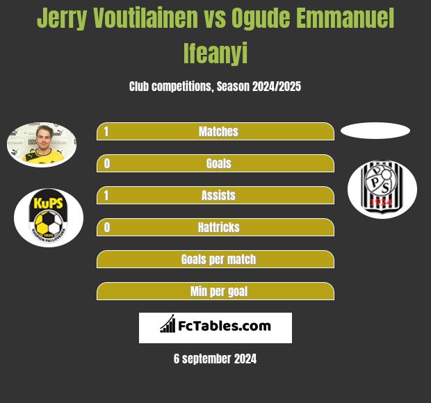 Jerry Voutilainen vs Ogude Emmanuel Ifeanyi h2h player stats