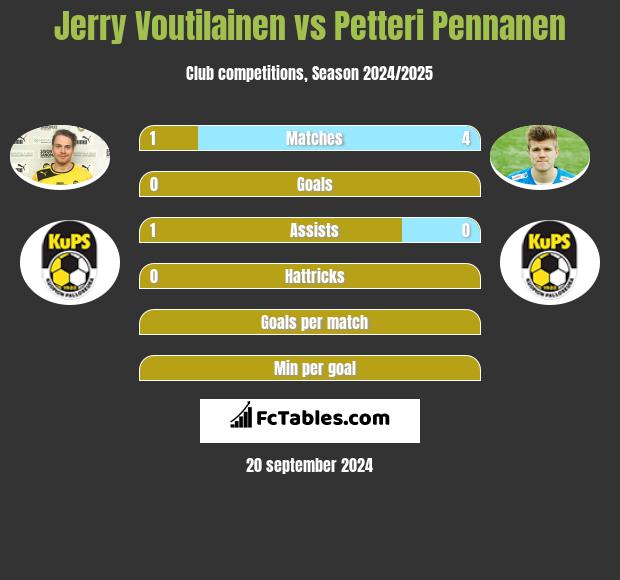 Jerry Voutilainen vs Petteri Pennanen h2h player stats