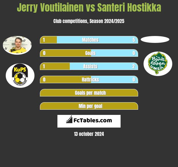 Jerry Voutilainen vs Santeri Hostikka h2h player stats