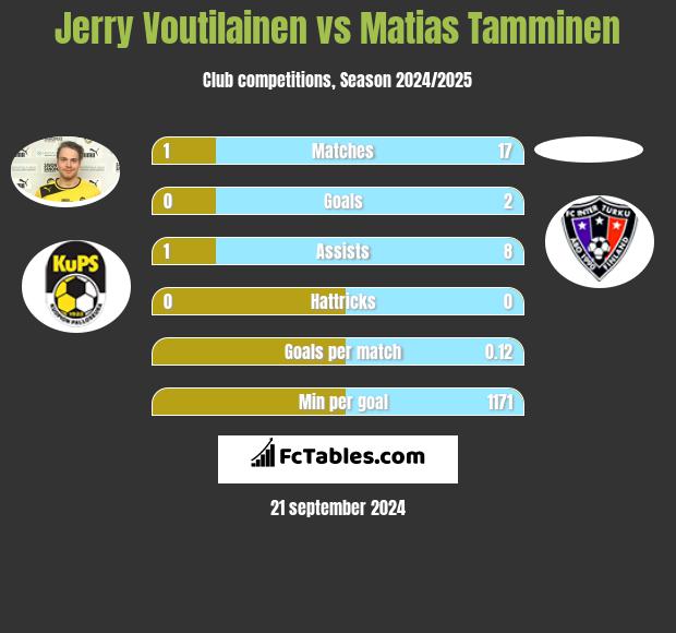 Jerry Voutilainen vs Matias Tamminen h2h player stats