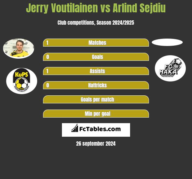 Jerry Voutilainen vs Arlind Sejdiu h2h player stats