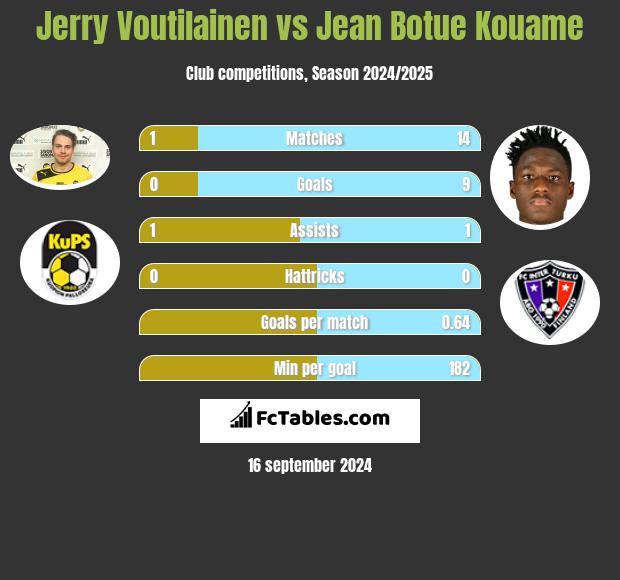 Jerry Voutilainen vs Jean Botue Kouame h2h player stats