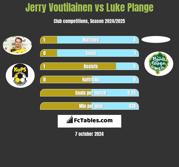 Jerry Voutilainen vs Luke Plange h2h player stats