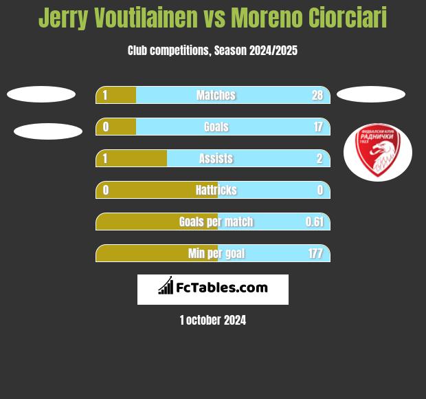 Jerry Voutilainen vs Moreno Ciorciari h2h player stats