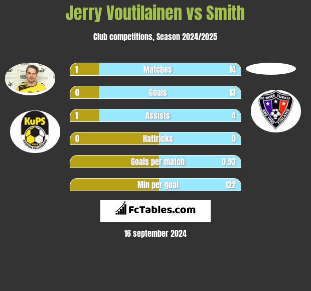 Jerry Voutilainen vs Smith h2h player stats