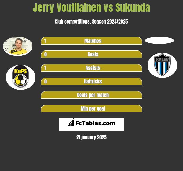 Jerry Voutilainen vs Sukunda h2h player stats