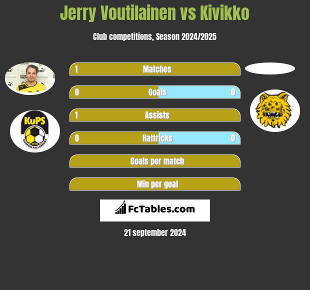 Jerry Voutilainen vs Kivikko h2h player stats